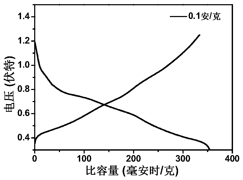 High-performance water system zinc ion battery anode material, manufacturing method and application thereof