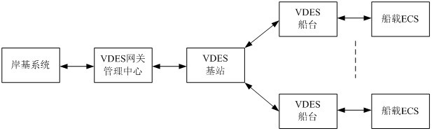 Maritime service set information data interaction method based on VDES