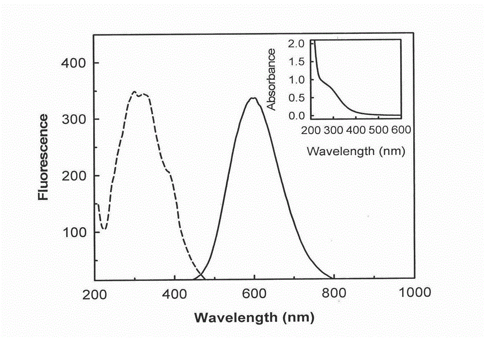 Method for synthesizing fluorogold nanometer quantum dots by taking micromolecules as stabilizer