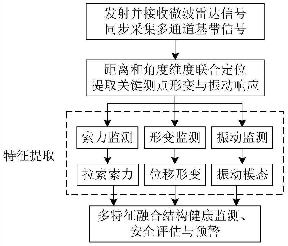 Dome structure health monitoring method and system based on microwave radar