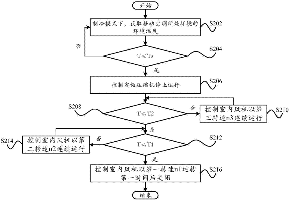 Control method, control system, computer readable storage medium and mobile air conditioner