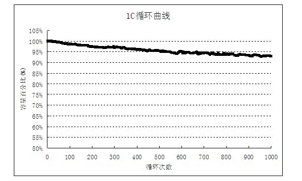 Lithium iron phosphate power battery water-based cathode slurry and method for preparing cathode pole piece