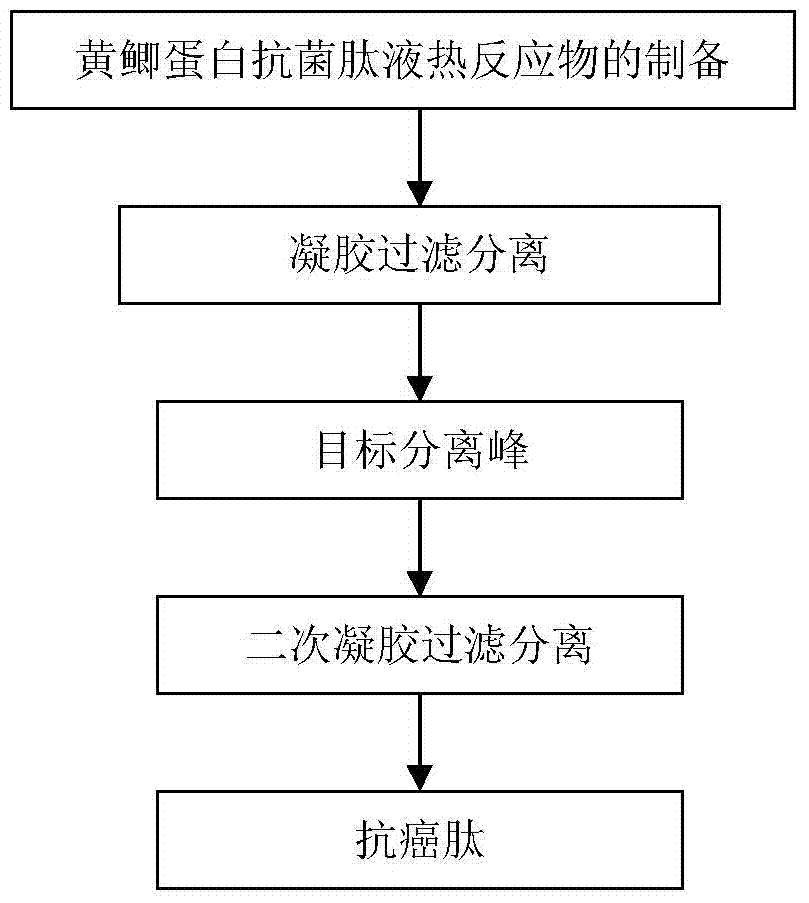 Method for separating out prostatic cancer (PC)-3 anticancer peptide by utilizing thermal reactant of setipinna taty antibacterial peptide liquid and anticancer peptide obtained by using method