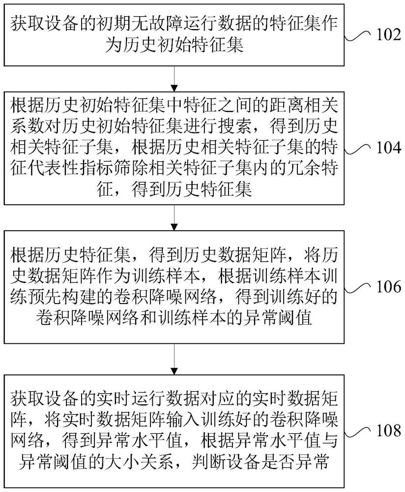Equipment state anomaly detection method and device and computer equipment