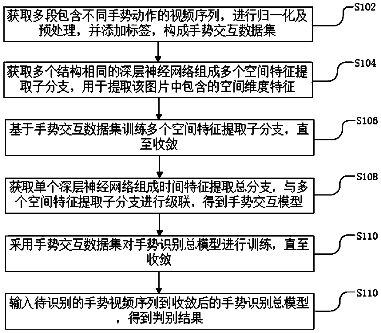 Dynamic gesture interaction method based on monocular camera