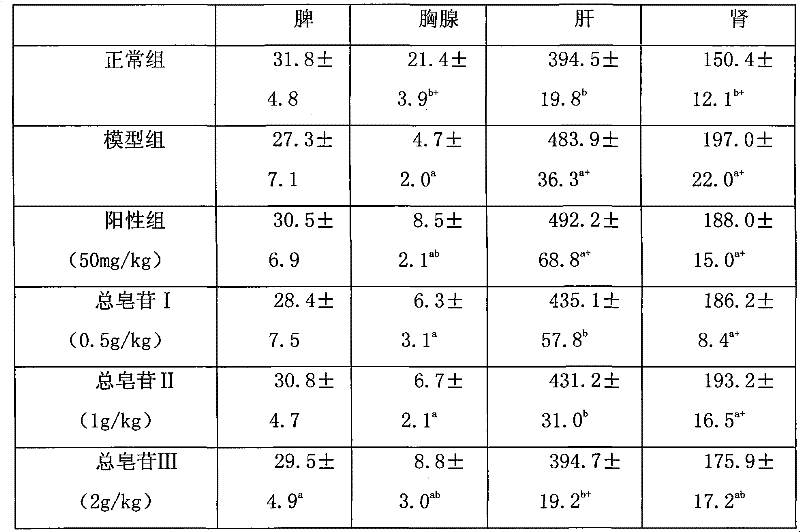 The use of coriander root total saponins in the preparation of hypoglycemic drugs