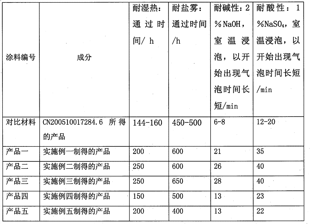Corrosion resistant coating for metal magnesium and preparation method thereof