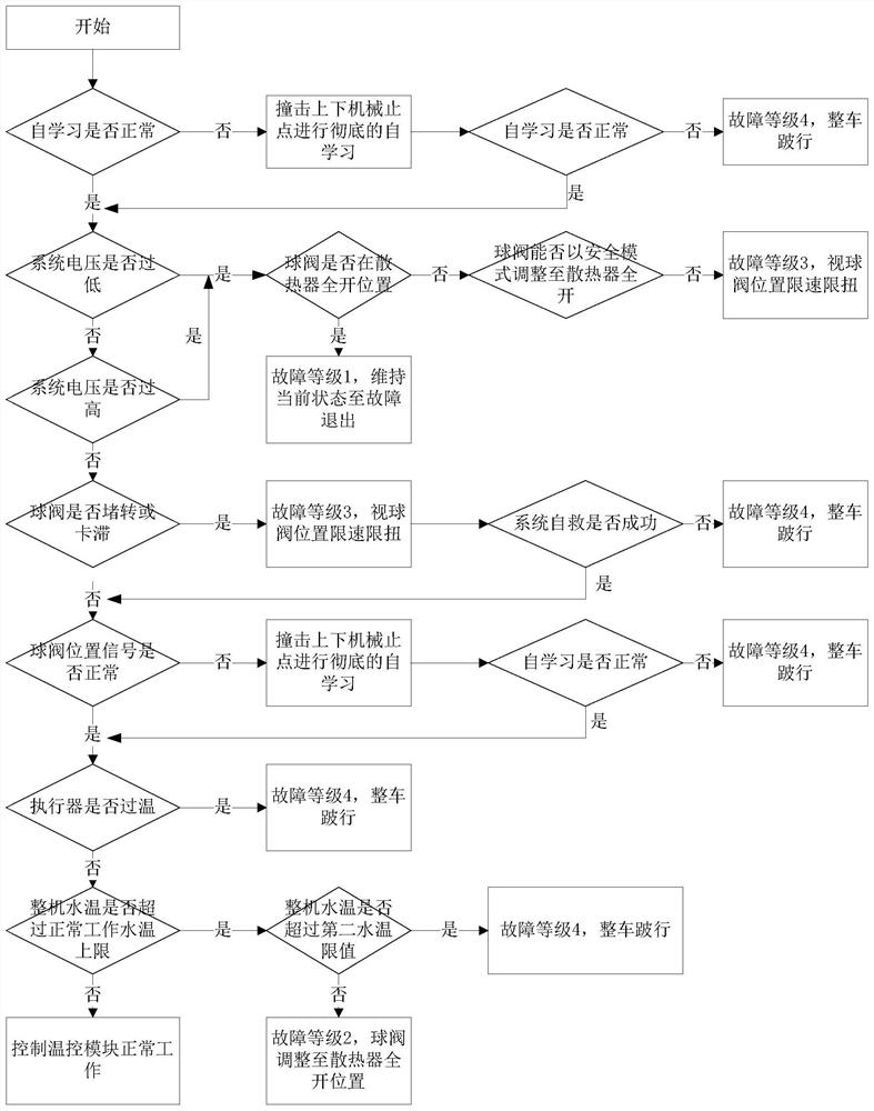 Fault Diagnosis Method and Diagnosis System of Engine Temperature Control Module