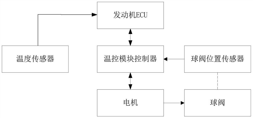 Fault Diagnosis Method and Diagnosis System of Engine Temperature Control Module