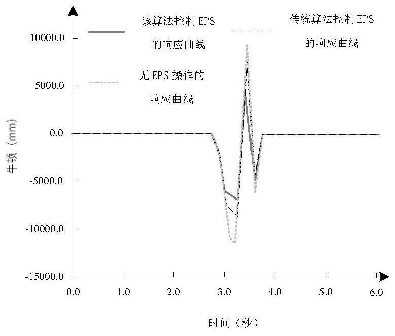 Modeling and control algorithm for power steering stability of electric vehicle