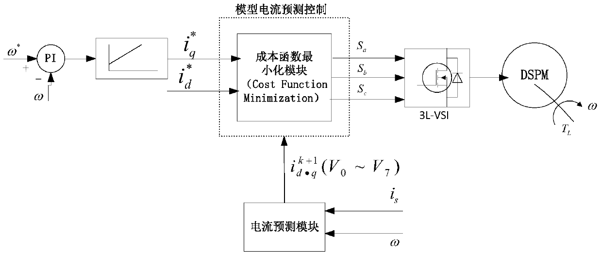 Double salient permanent magnet (DSPM) current control method based on model prediction
