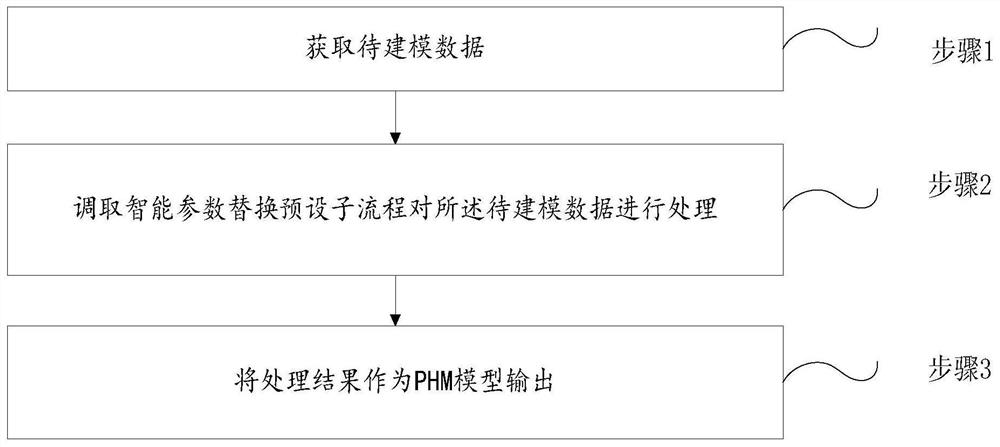 PHM model construction method and system, storage medium and electronic equipment