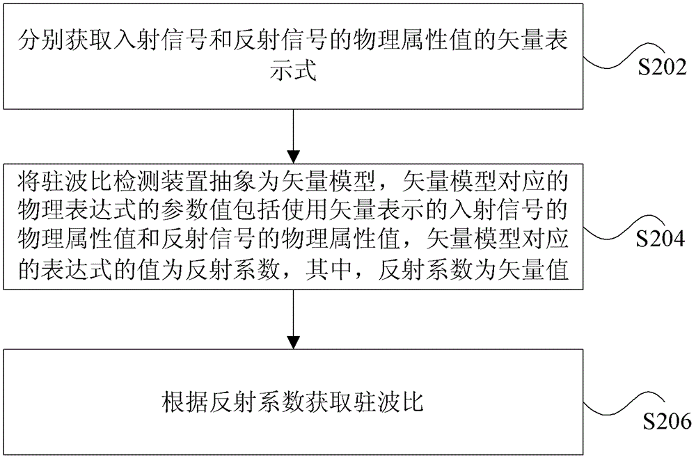 Standing wave ratio acquisition method and device