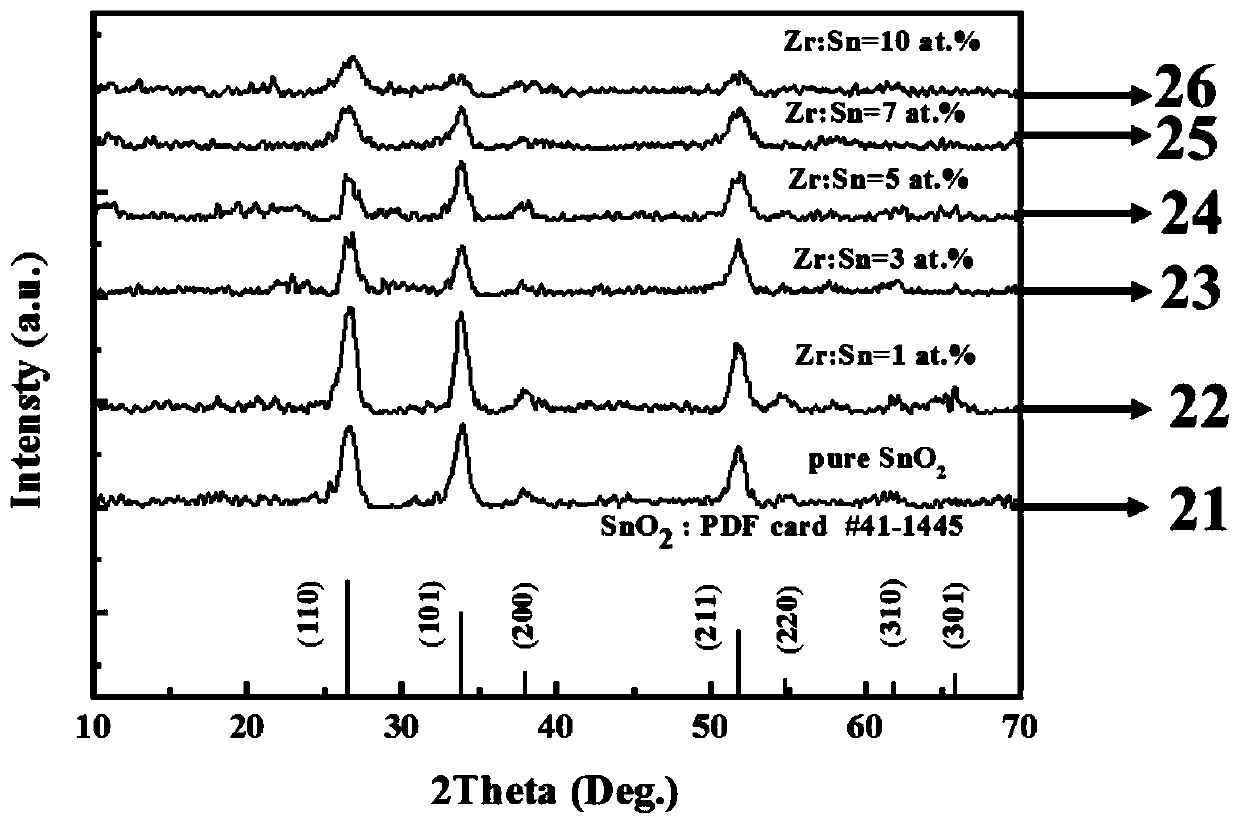 Zirconium-doped tin oxide transparent conductive film and preparation method thereof