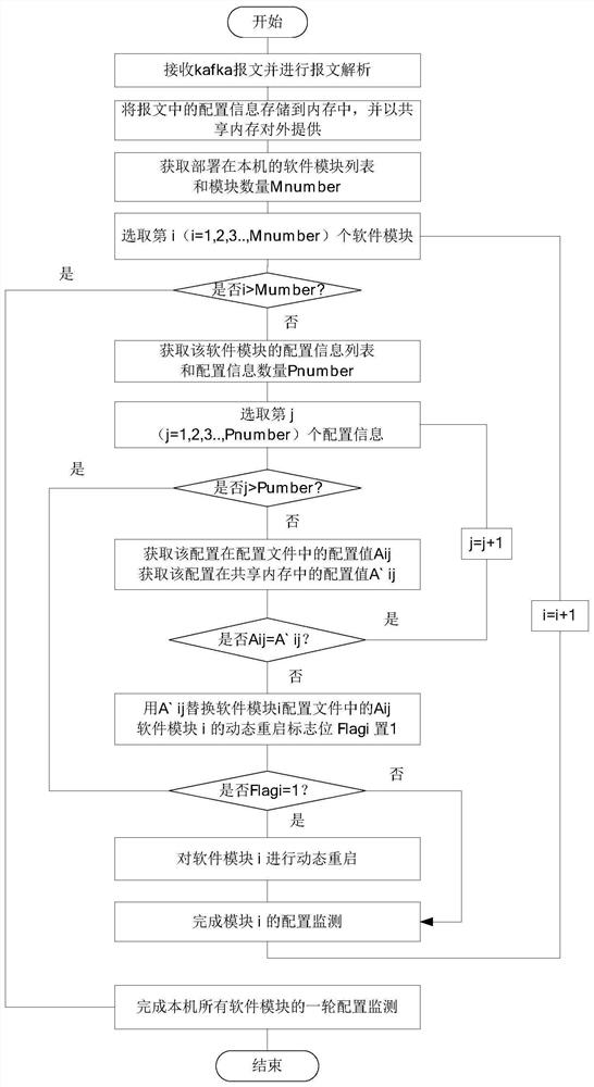 Operation and maintenance configuration management method and system supporting cross-language and cross-platform