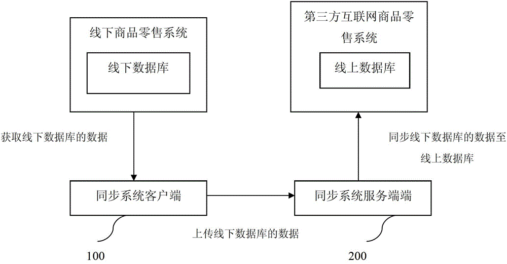 Data synchronization system and method for offline and online internet commodity retailing systems