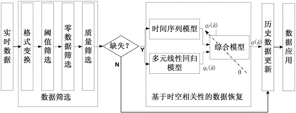 A traffic flow data recovery method based on spatio-temporal correlation