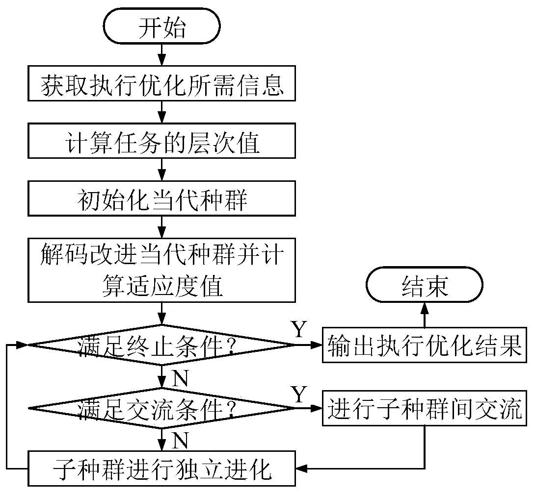 Workflow execution optimization method based on multi-population genetic algorithm in cloud computing environment