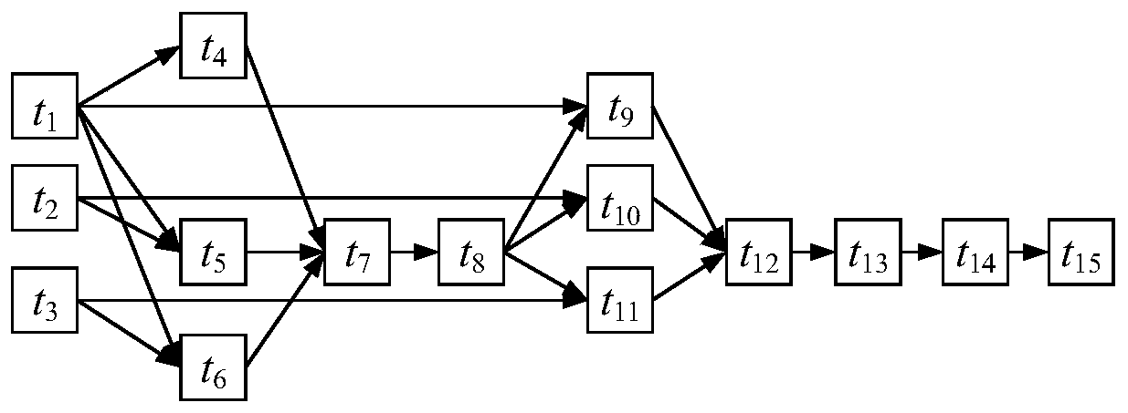 Workflow execution optimization method based on multi-population genetic algorithm in cloud computing environment