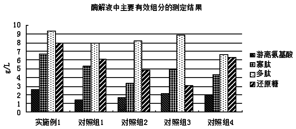 Preparation process of protein hydrolysate and application of protein hydrolysate to fermentation culture