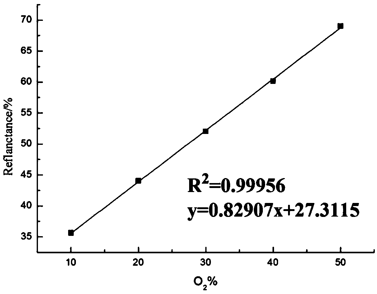 A method for rapid detection of oxygen content in gas using silk protein membrane