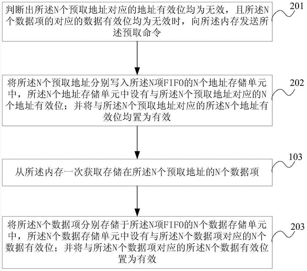 Memory data prefetch method and device