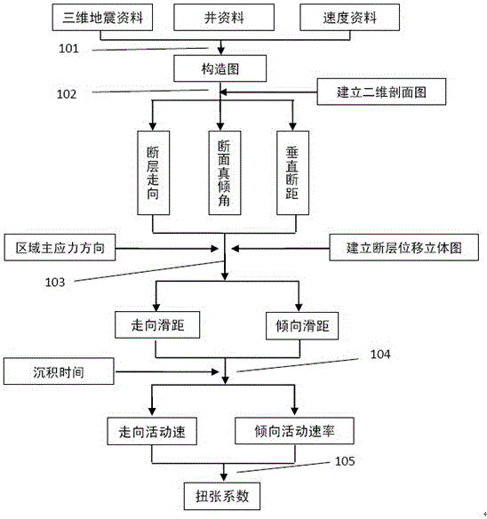 Tensional-shear fault activity evaluation method