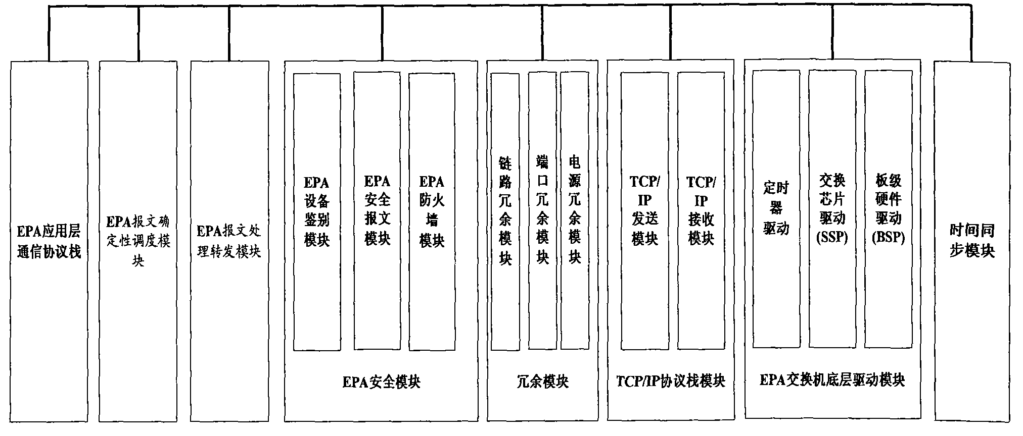Industrial Ethernet exchanger and message forwarding method based on EPA protocol