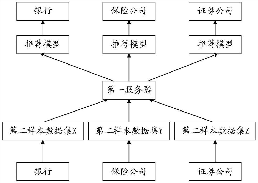 A recommendation model construction method and device