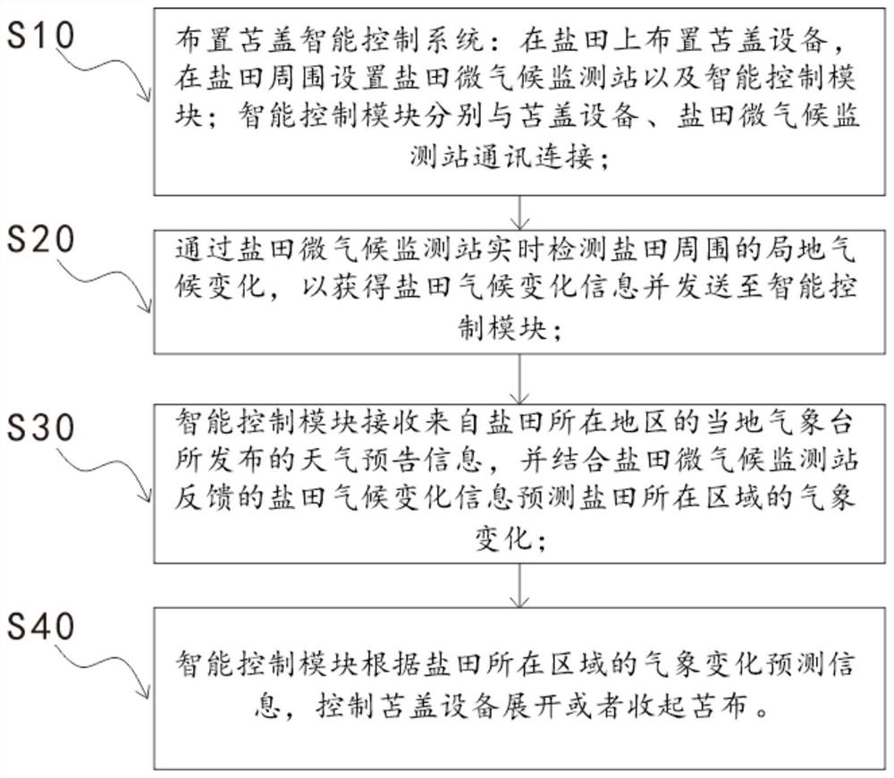 An intelligent control system and method for Yantian thatch cover based on environmental Internet of things