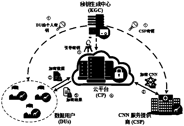 In-cloud protection outsourcing data privacy protection system based on deep convolutional neural network