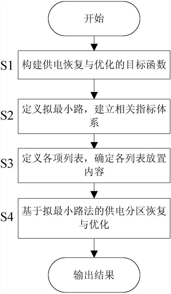 Restoration and optimization method of power supply partition in smart distribution network based on quasi-minimum path method