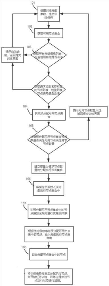 Cluster training node allocation method and electronic equipment