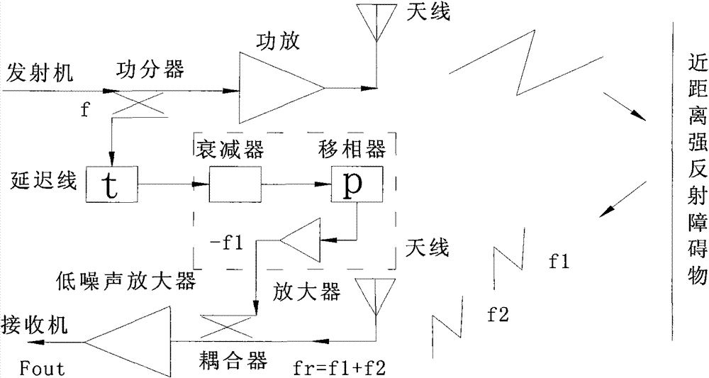 Method and system for improving dynamic range in RF system