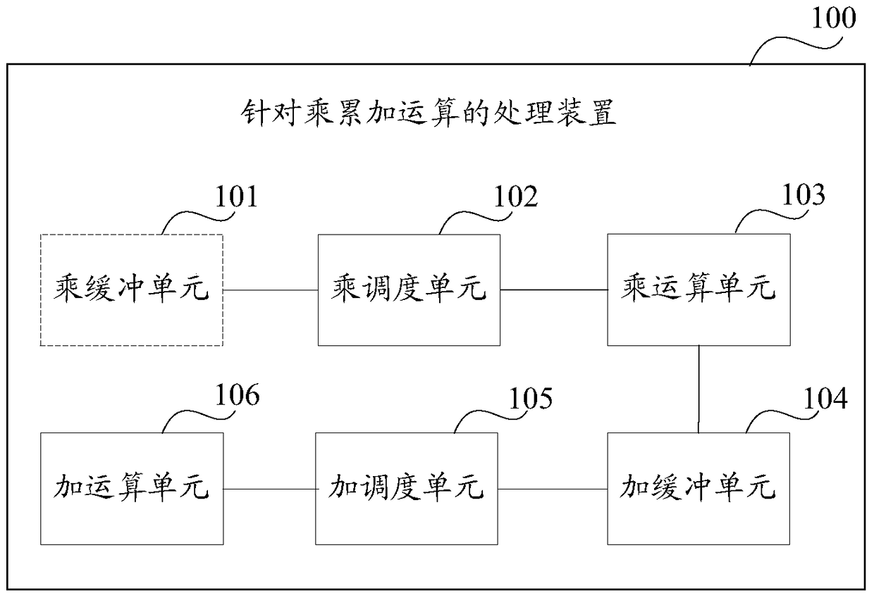 A processing method and device for multiplication and accumulation operations