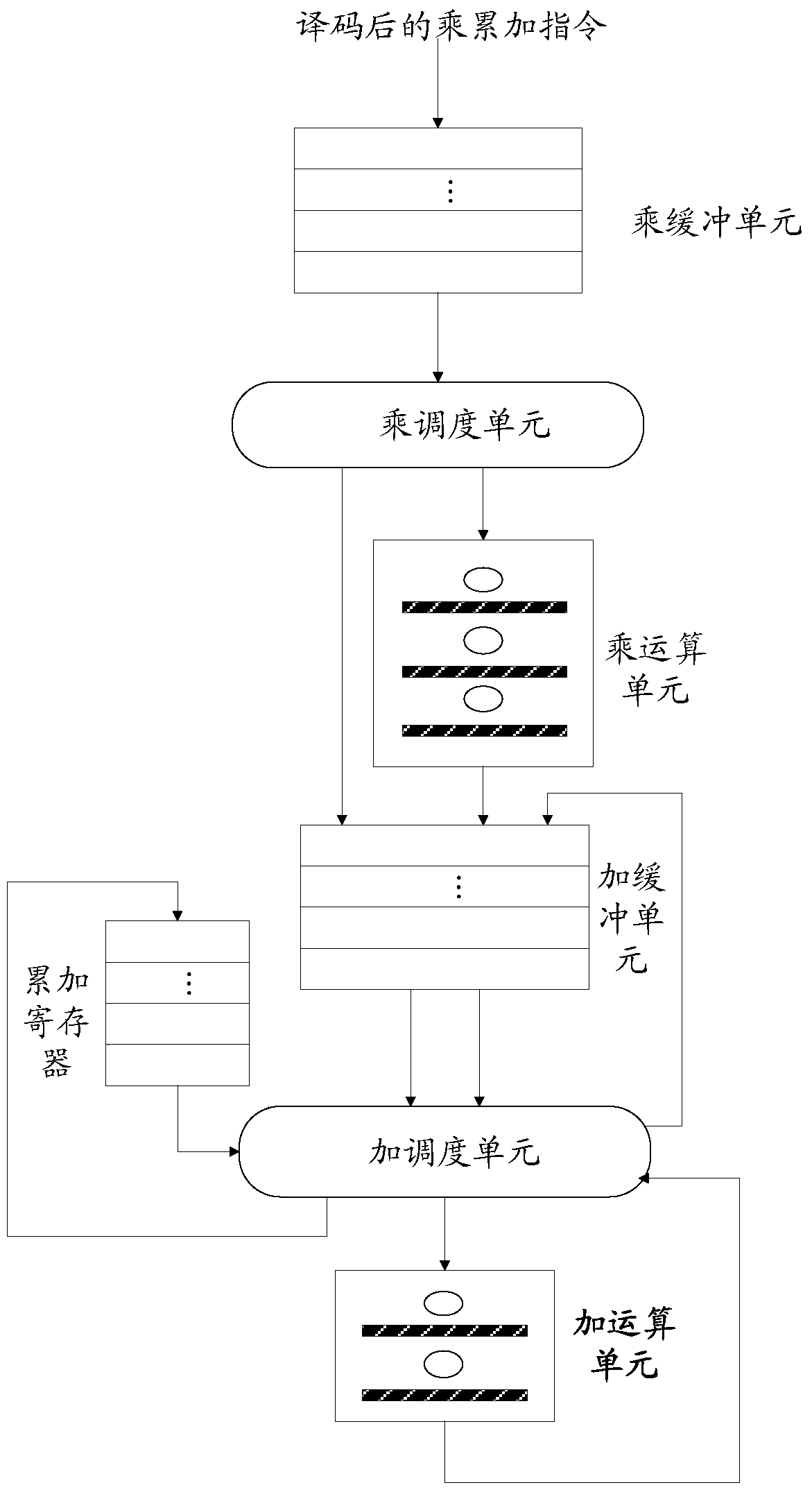 A processing method and device for multiplication and accumulation operations