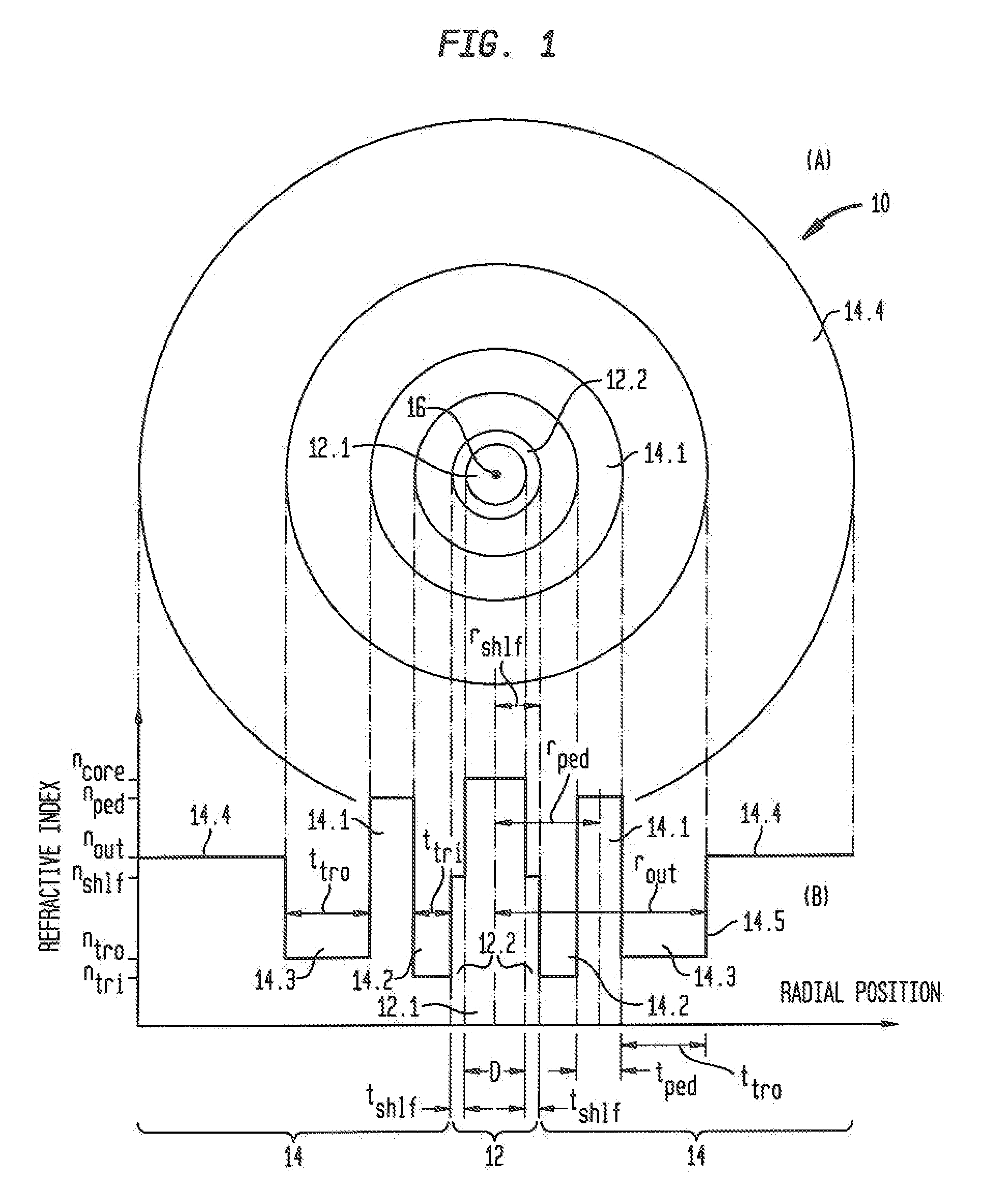 Reduced Bend Sensitivity and Catastrophic Bend Loss In Single Mode Optical Fibers and Method of Making Same