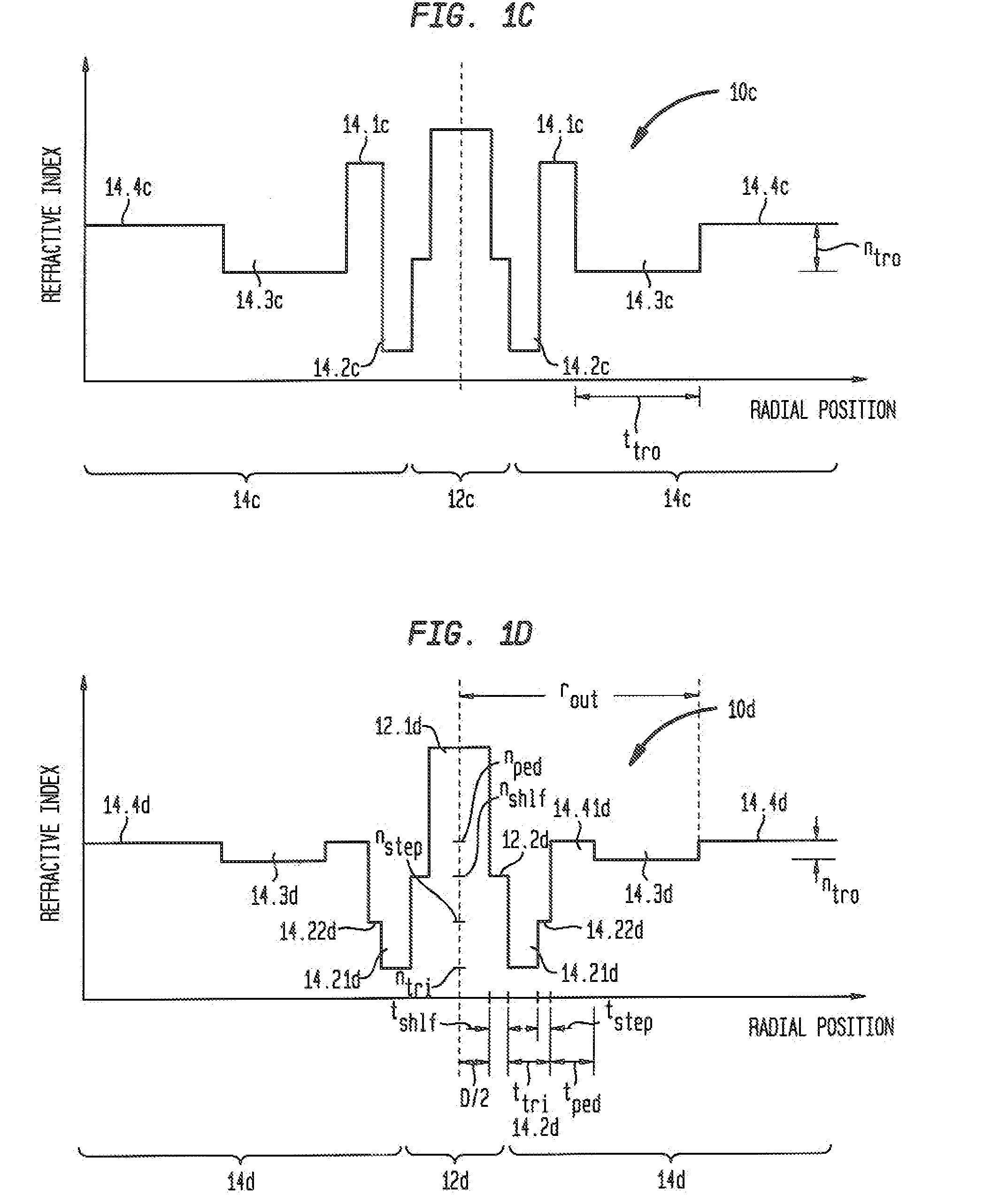 Reduced Bend Sensitivity and Catastrophic Bend Loss In Single Mode Optical Fibers and Method of Making Same