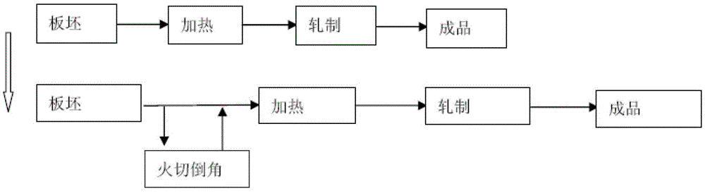 A method of chamfering slabs during rolling by a rolling mill