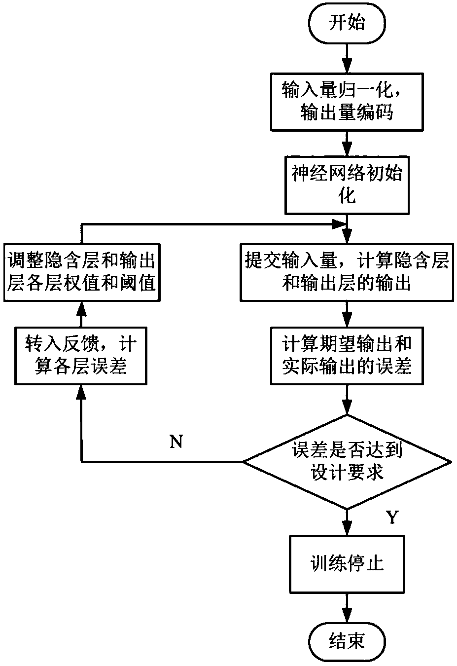 A winding deformation intelligent identification technology based on a transfer function characteristic principal component and a neural network