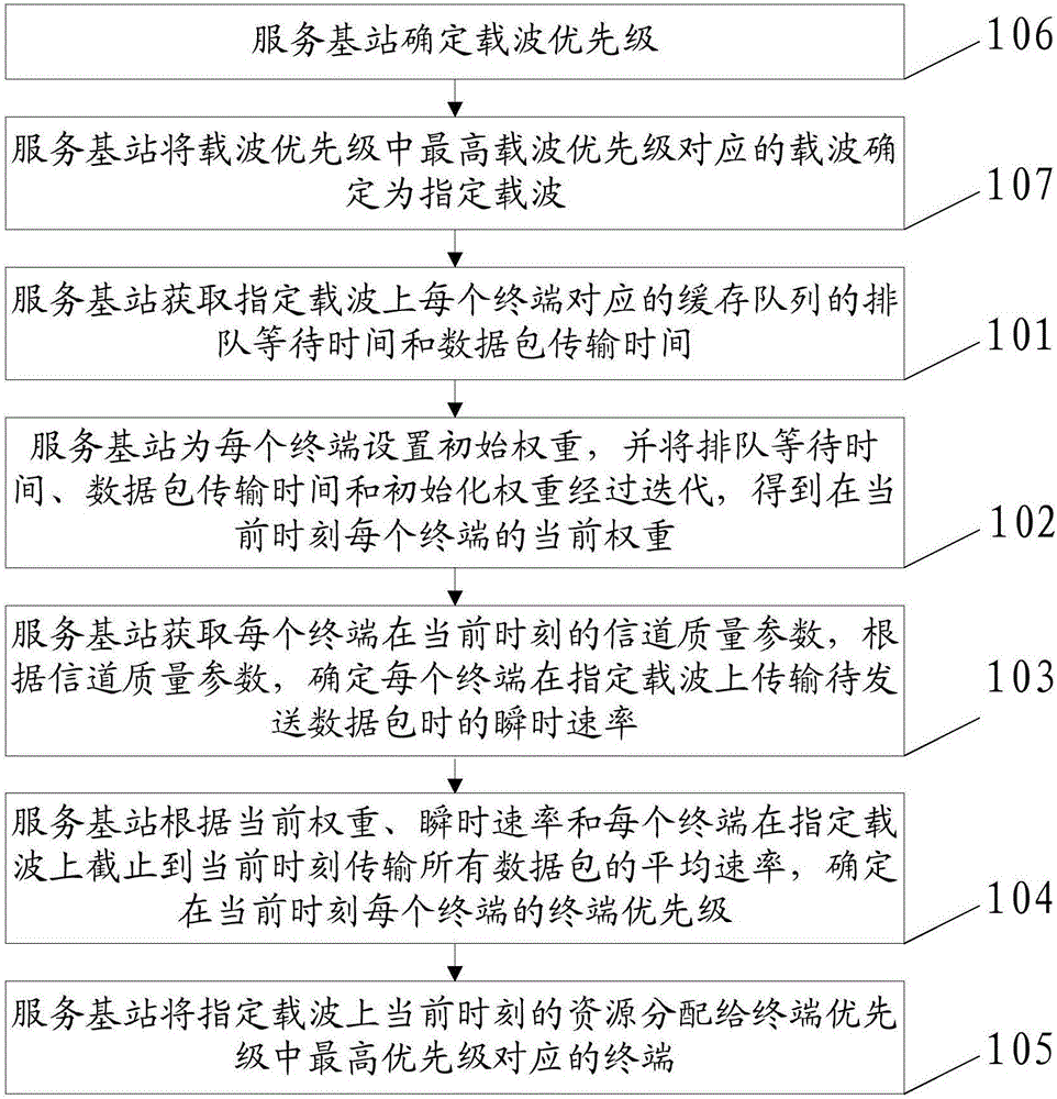 Carrier-aggregation-based resource allocation method and network communication system