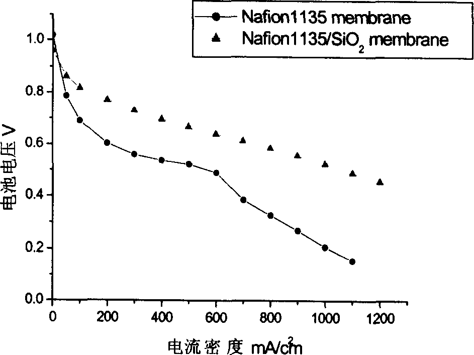 Process for preparing proton composite exchange membrane for high temperature proton exchange membrane fuel battery