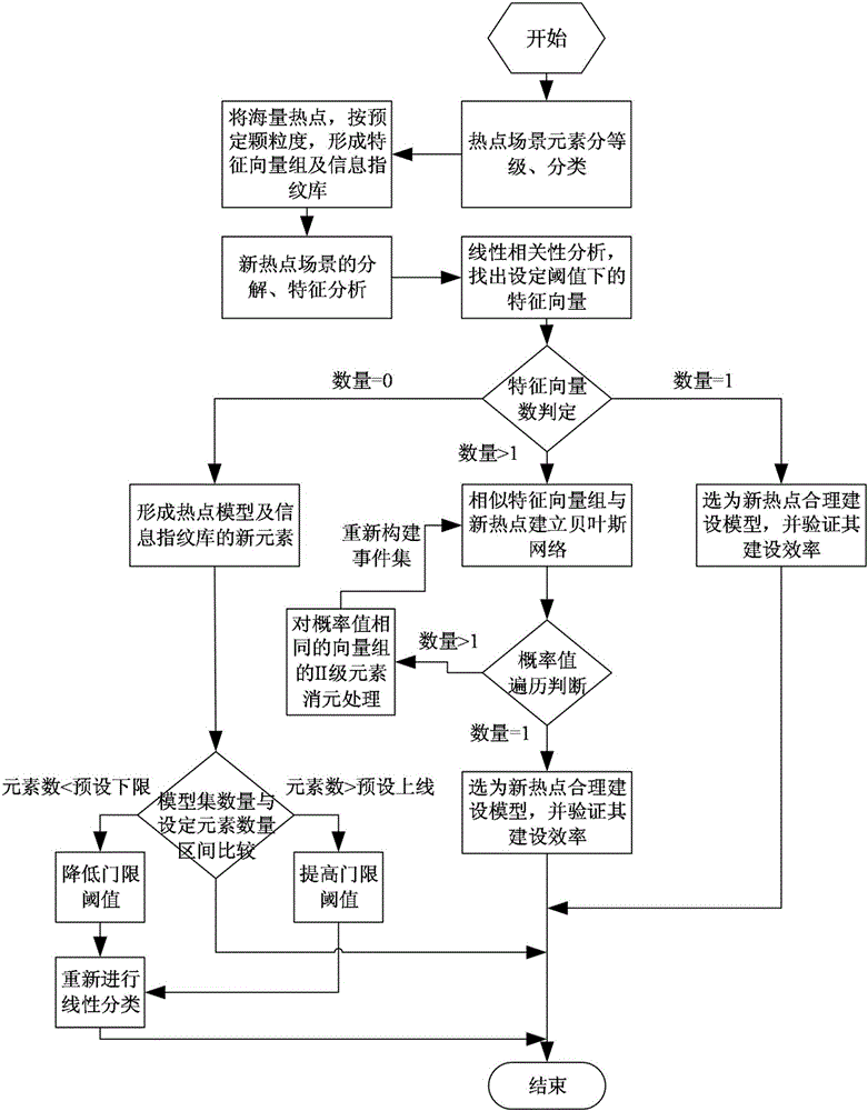 Efficient control method for realizing optical network construction on basis of linear correlation analysis