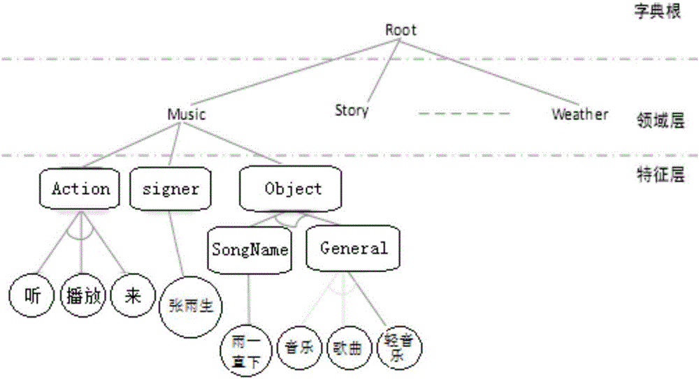 Scenarized semantic comprehension and dialogue generation method and system