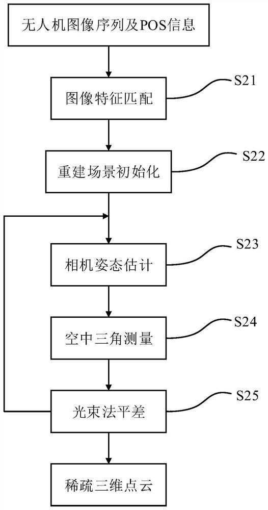 A fast orthophoto generation method based on UAV