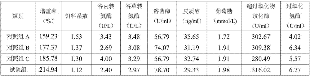 Anti-stress immunopotentiator for Chinese mitten crab juvenile crab and preparation method and application thereof