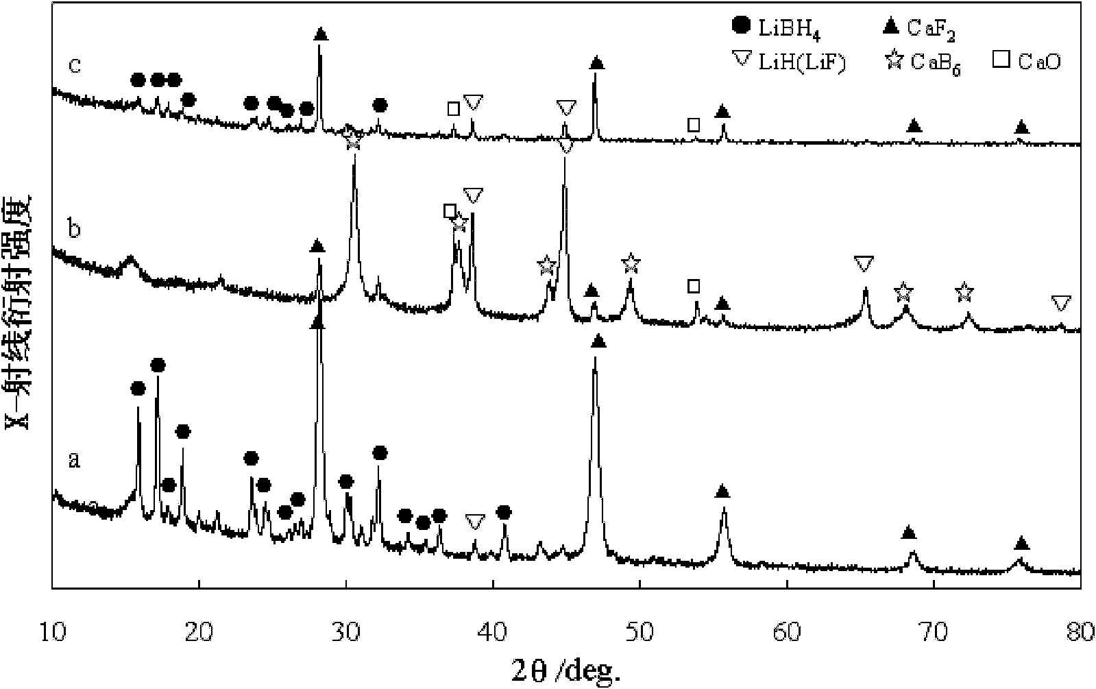 CaF2-doped LiBH4 reversible hydrogen storage material with high hydrogen storage quantity and preparation method thereof