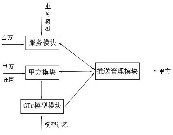 Online data-based enterprise ecological chain service push method and system