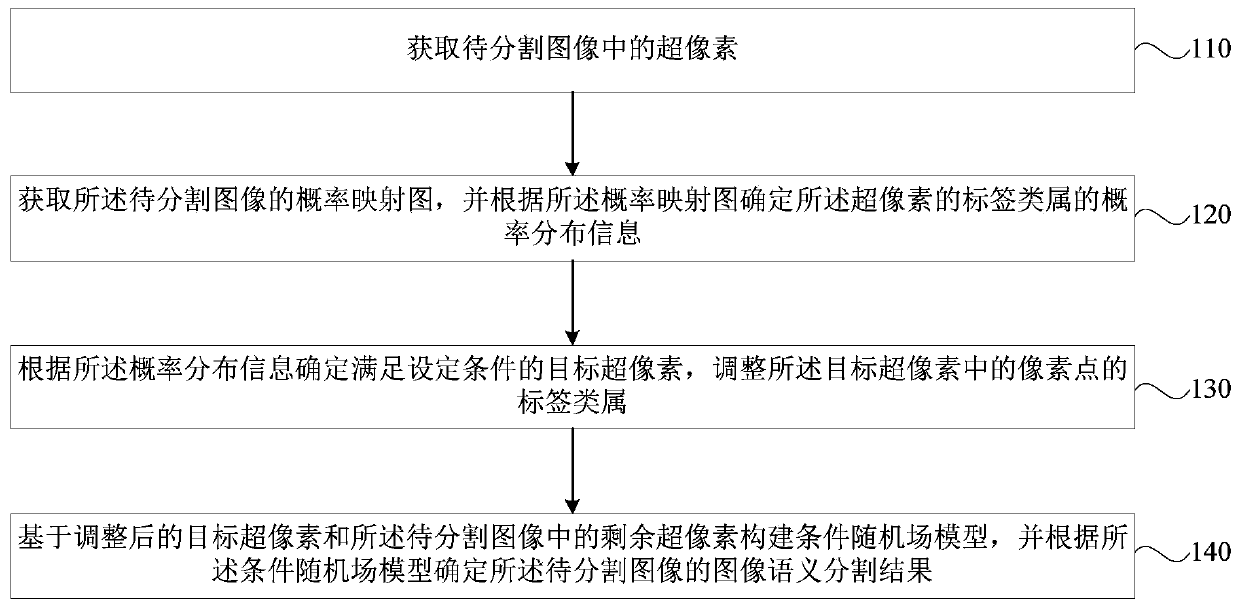 Image semantic segmentation optimization method and device, storage medium and terminal