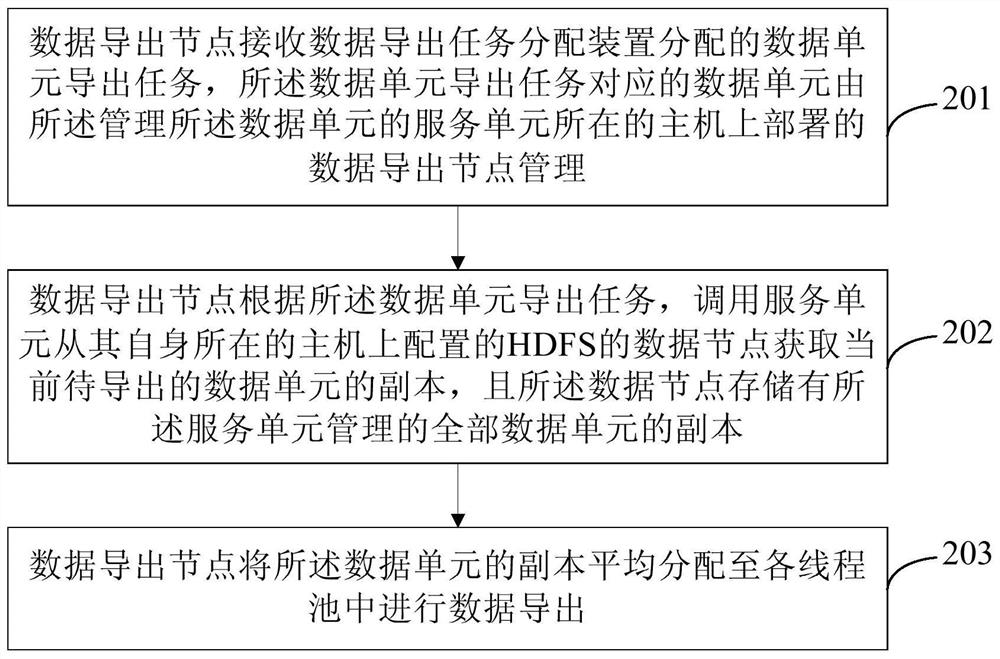 Full data export method, data export task distribution device and data export node device
